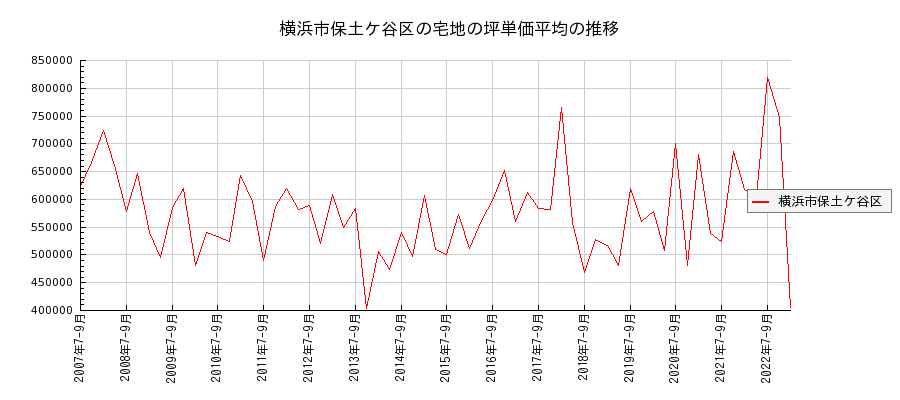 神奈川県横浜市保土ケ谷区の宅地の価格推移(坪単価平均)