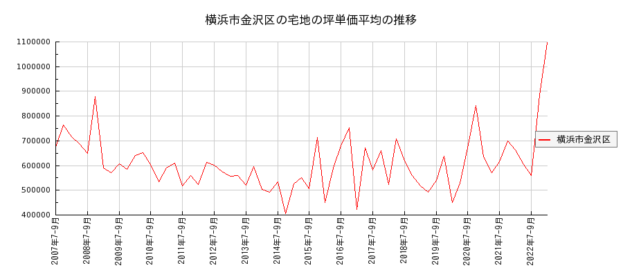 神奈川県横浜市金沢区の宅地の価格推移(坪単価平均)