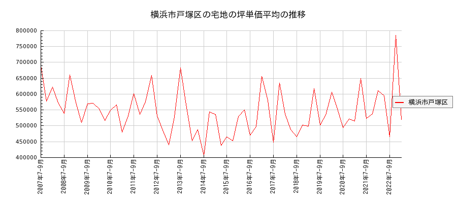 神奈川県横浜市戸塚区の宅地の価格推移(坪単価平均)