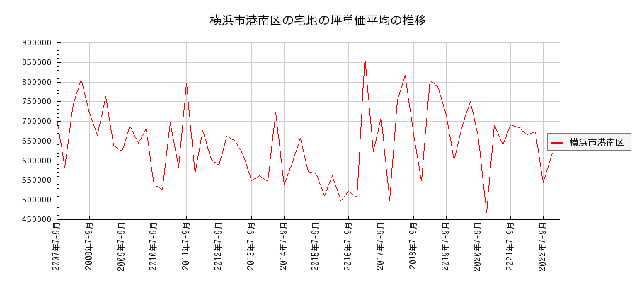 神奈川県横浜市港南区の宅地の価格推移(坪単価平均)