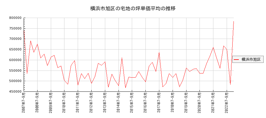 神奈川県横浜市旭区の宅地の価格推移(坪単価平均)