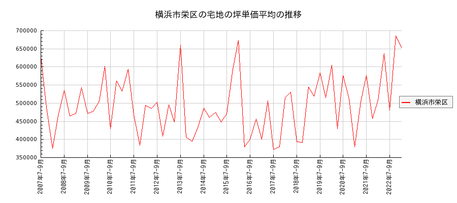 神奈川県横浜市栄区の宅地の価格推移(坪単価平均)