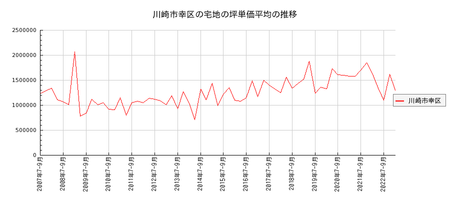 神奈川県川崎市幸区の宅地の価格推移(坪単価平均)