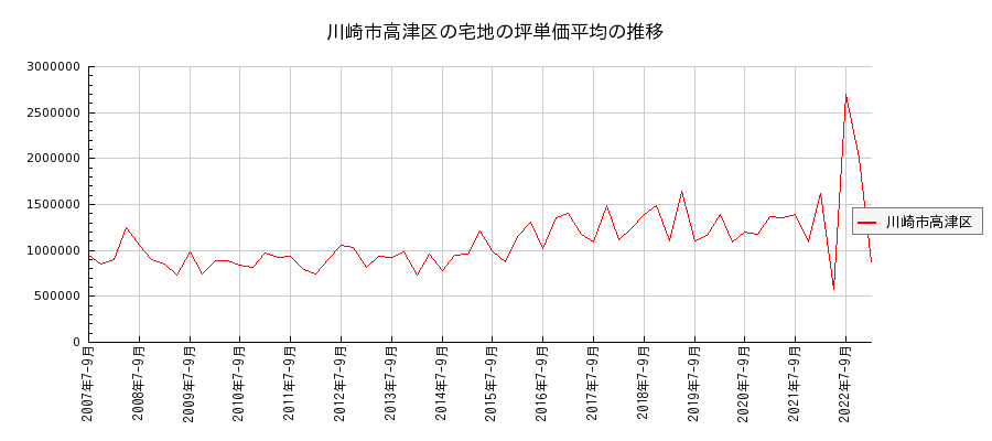 神奈川県川崎市高津区の宅地の価格推移(坪単価平均)