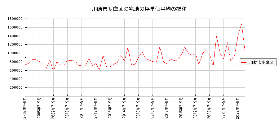 神奈川県川崎市多摩区の宅地の価格推移(坪単価平均)