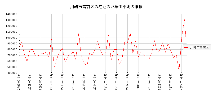 神奈川県川崎市宮前区の宅地の価格推移(坪単価平均)