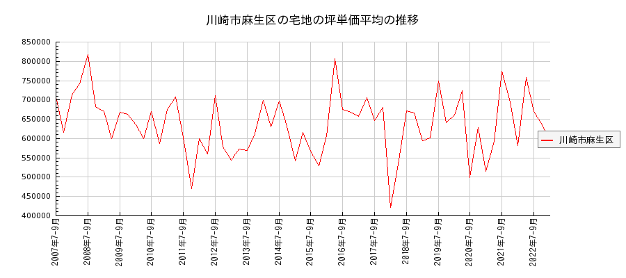 神奈川県川崎市麻生区の宅地の価格推移(坪単価平均)