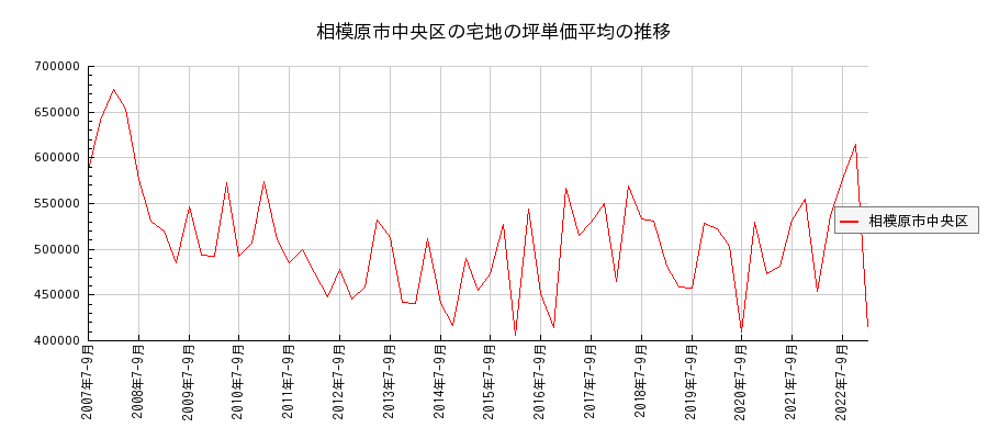 神奈川県相模原市中央区の宅地の価格推移(坪単価平均)