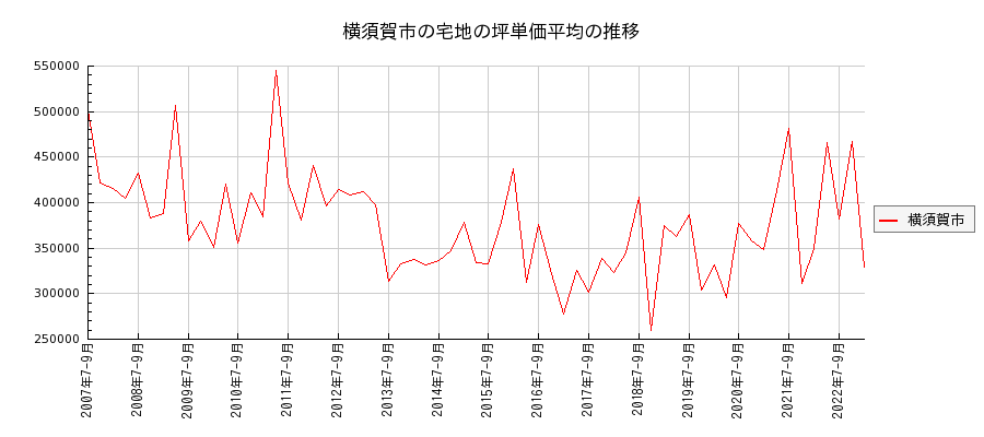 神奈川県横須賀市の宅地の価格推移(坪単価平均)