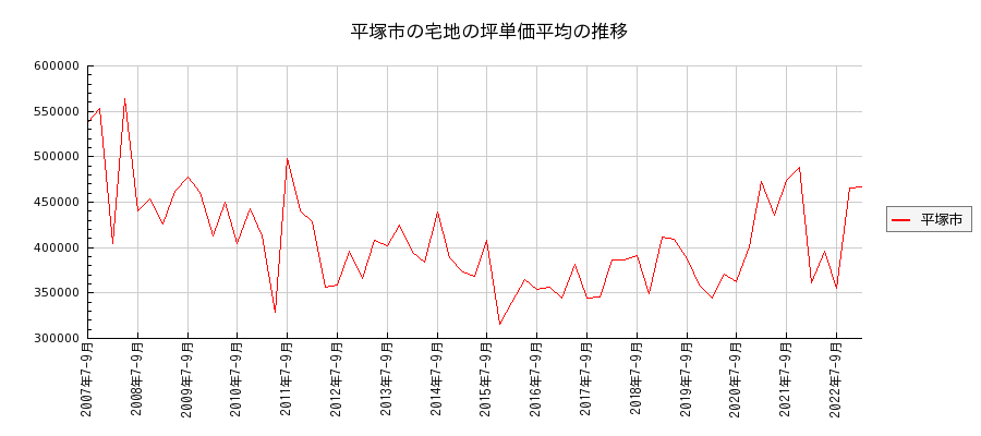 神奈川県平塚市の宅地の価格推移(坪単価平均)