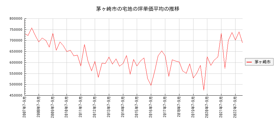 神奈川県茅ヶ崎市の宅地の価格推移(坪単価平均)