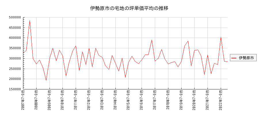 神奈川県伊勢原市の宅地の価格推移(坪単価平均)