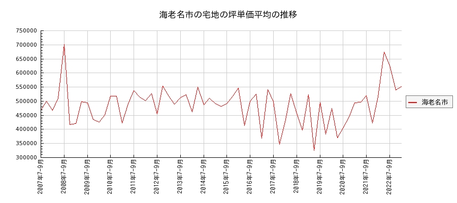 神奈川県海老名市の宅地の価格推移(坪単価平均)