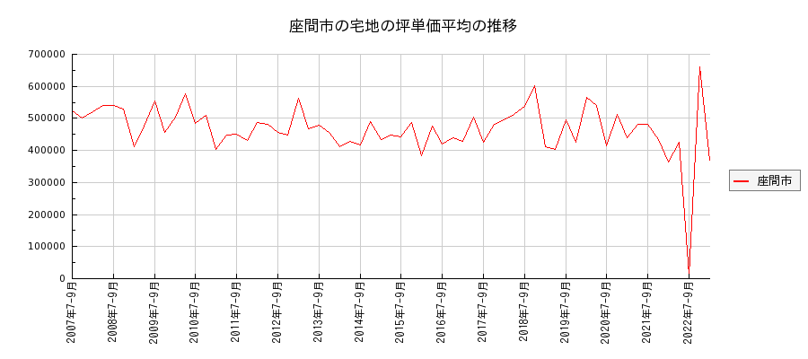 神奈川県座間市の宅地の価格推移(坪単価平均)