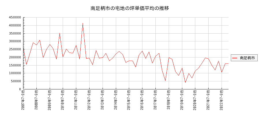 神奈川県南足柄市の宅地の価格推移(坪単価平均)