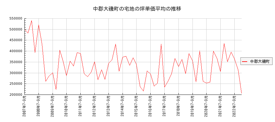 神奈川県中郡大磯町の宅地の価格推移(坪単価平均)