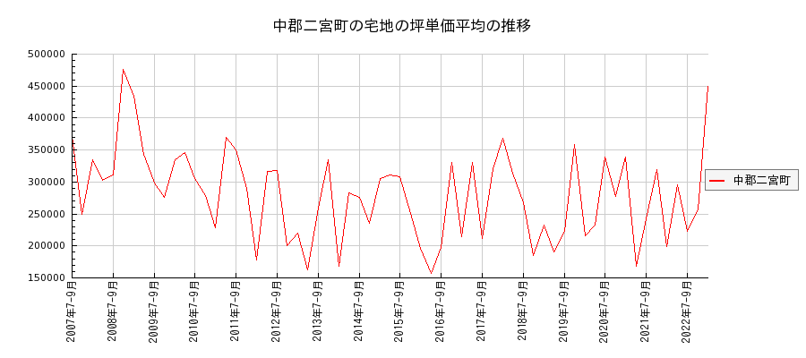 神奈川県中郡二宮町の宅地の価格推移(坪単価平均)