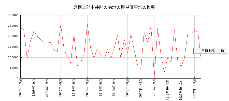 神奈川県足柄上郡中井町の宅地の価格推移(坪単価平均)