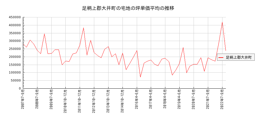 神奈川県足柄上郡大井町の宅地の価格推移(坪単価平均)