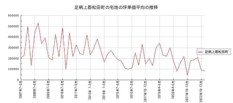 神奈川県足柄上郡松田町の宅地の価格推移(坪単価平均)