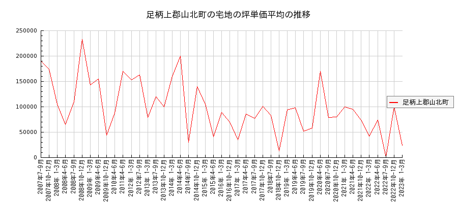 神奈川県足柄上郡山北町の宅地の価格推移(坪単価平均)