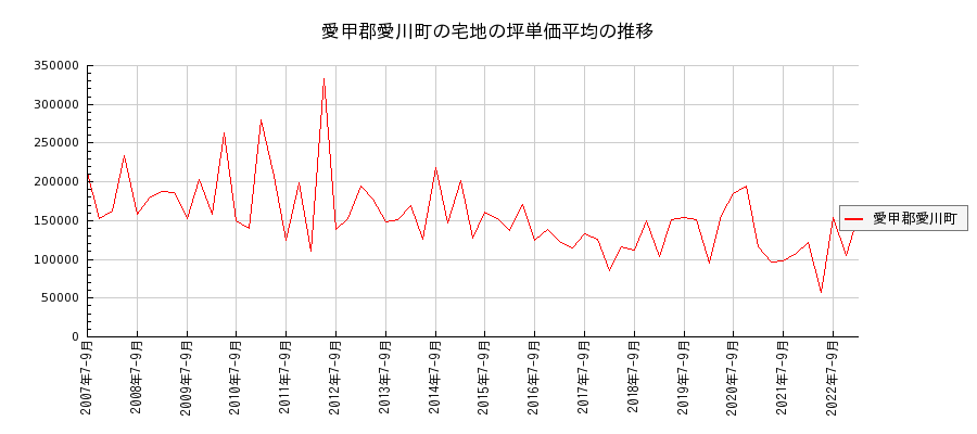 神奈川県愛甲郡愛川町の宅地の価格推移(坪単価平均)
