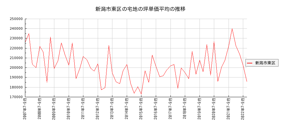 新潟県新潟市東区の宅地の価格推移(坪単価平均)
