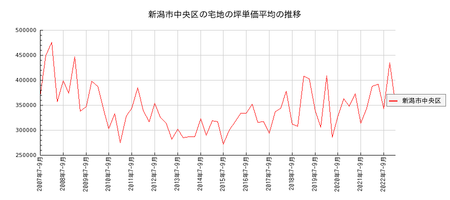 新潟県新潟市中央区の宅地の価格推移(坪単価平均)