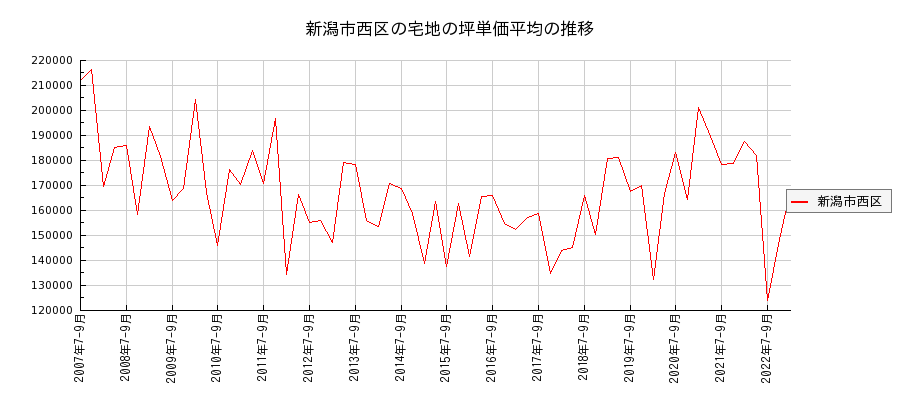 新潟県新潟市西区の宅地の価格推移(坪単価平均)