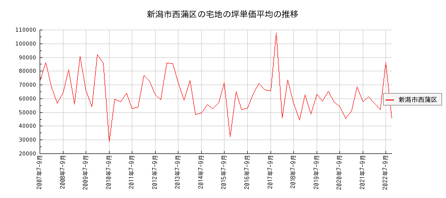 新潟県新潟市西蒲区の宅地の価格推移(坪単価平均)