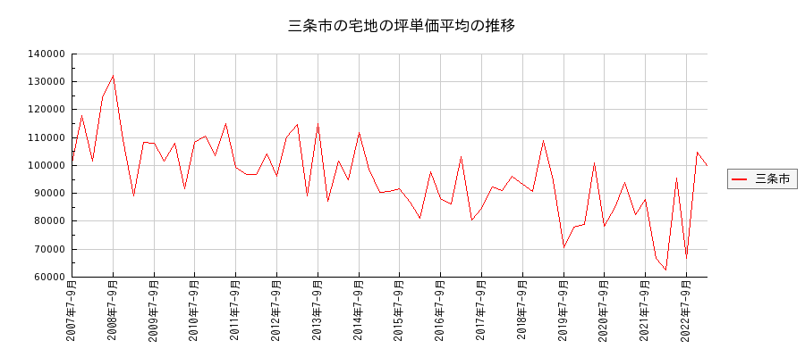 新潟県三条市の宅地の価格推移(坪単価平均)