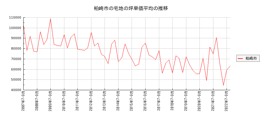 新潟県柏崎市の宅地の価格推移(坪単価平均)