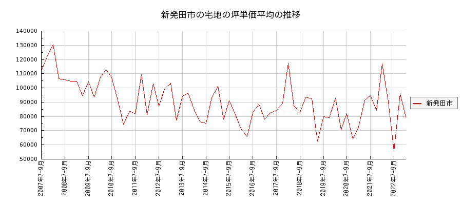 新潟県新発田市の宅地の価格推移(坪単価平均)