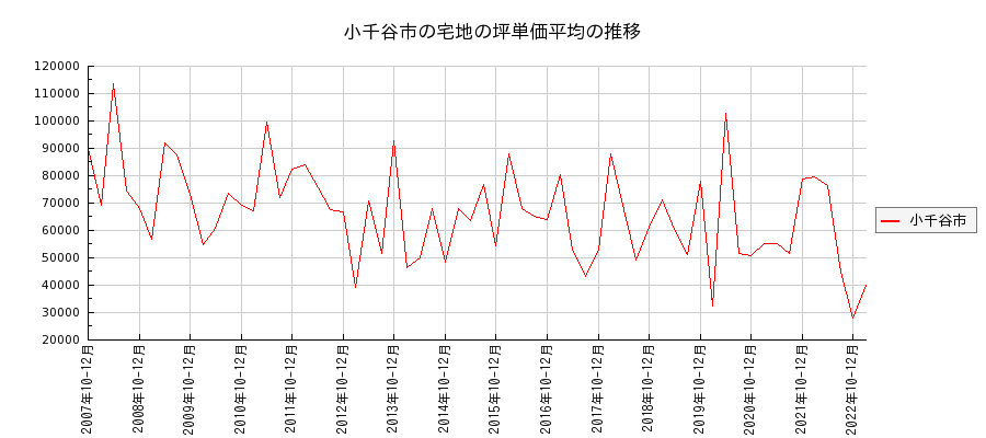 新潟県小千谷市の宅地の価格推移(坪単価平均)