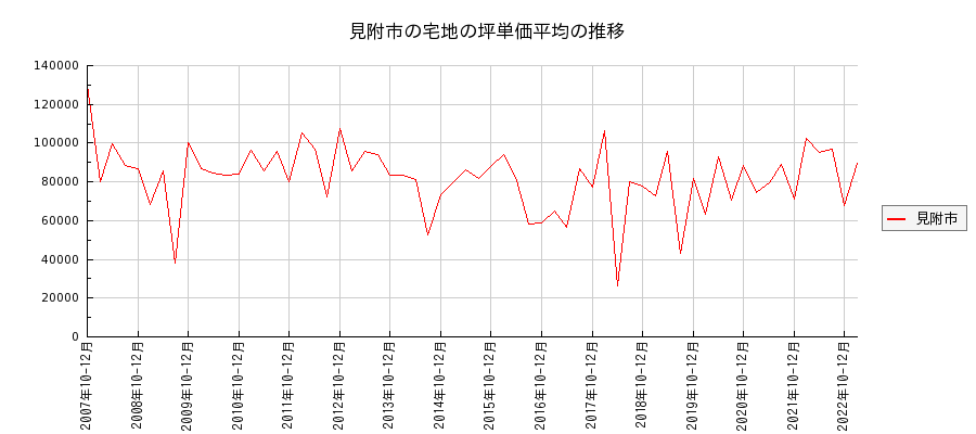 新潟県見附市の宅地の価格推移(坪単価平均)