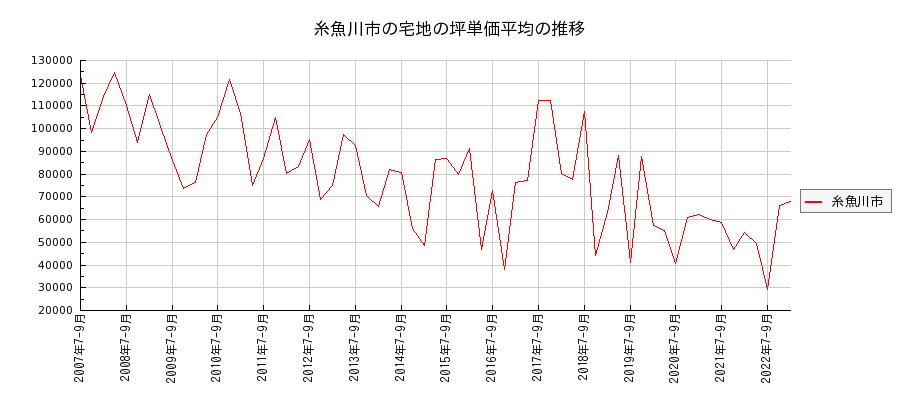 新潟県糸魚川市の宅地の価格推移(坪単価平均)