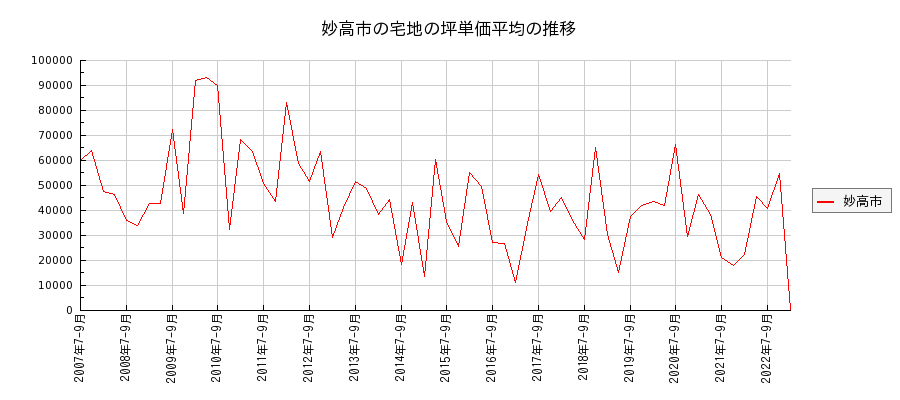 新潟県妙高市の宅地の価格推移(坪単価平均)
