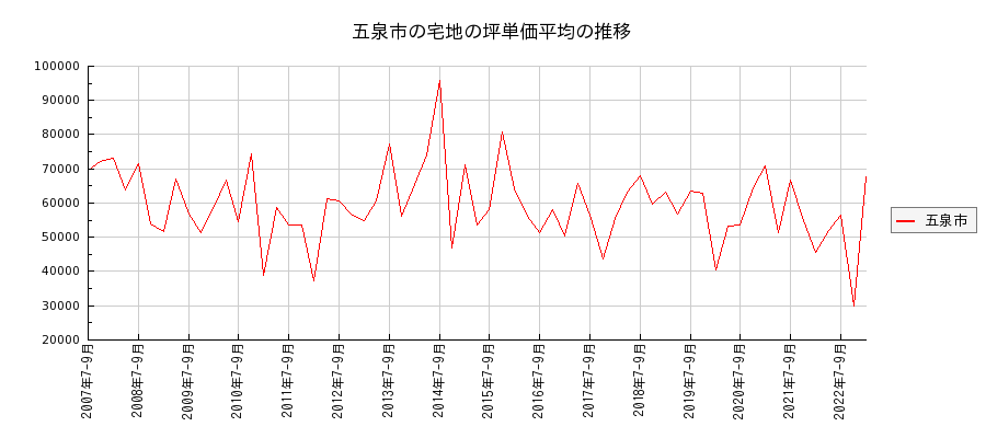 新潟県五泉市の宅地の価格推移(坪単価平均)