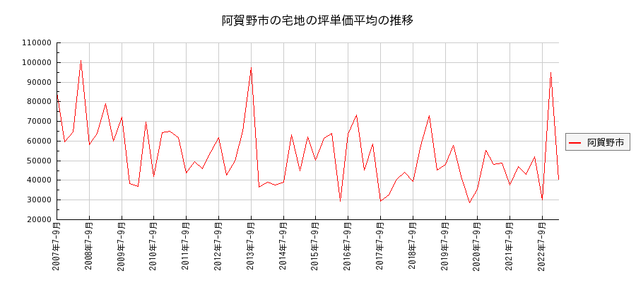 新潟県阿賀野市の宅地の価格推移(坪単価平均)