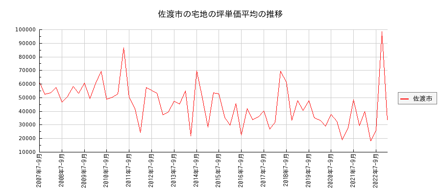 新潟県佐渡市の宅地の価格推移(坪単価平均)