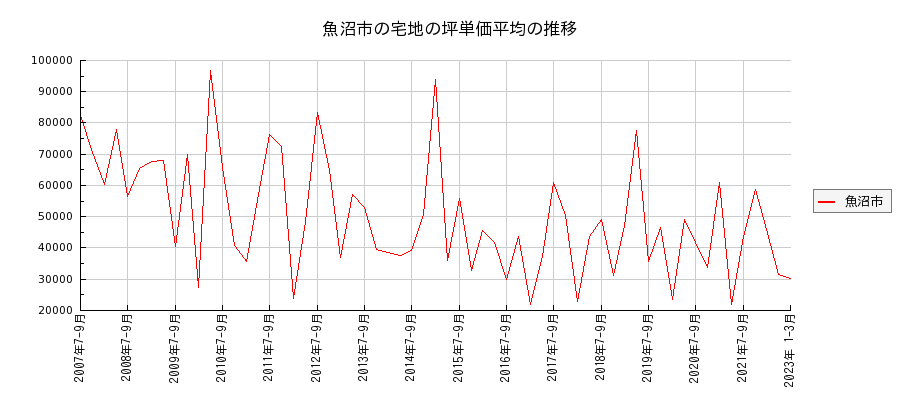 新潟県魚沼市の宅地の価格推移(坪単価平均)