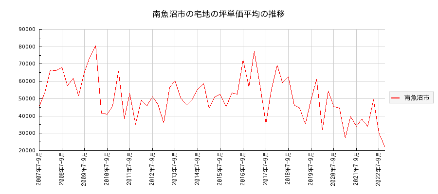 新潟県南魚沼市の宅地の価格推移(坪単価平均)
