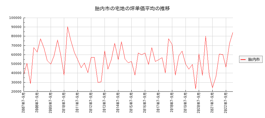 新潟県胎内市の宅地の価格推移(坪単価平均)