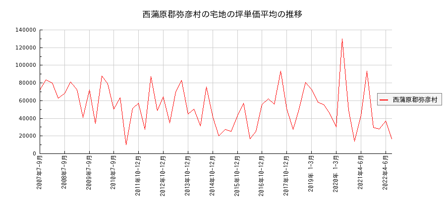新潟県西蒲原郡弥彦村の宅地の価格推移(坪単価平均)