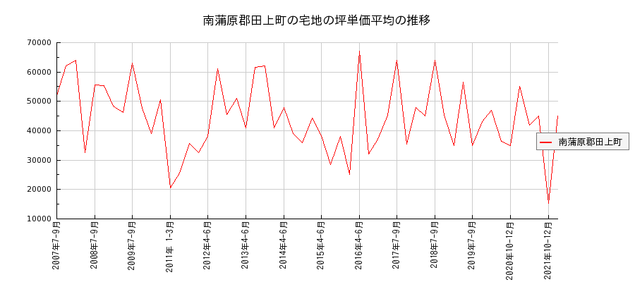 新潟県南蒲原郡田上町の宅地の価格推移(坪単価平均)