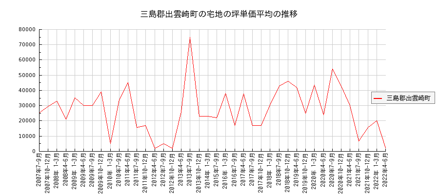 新潟県三島郡出雲崎町の宅地の価格推移(坪単価平均)