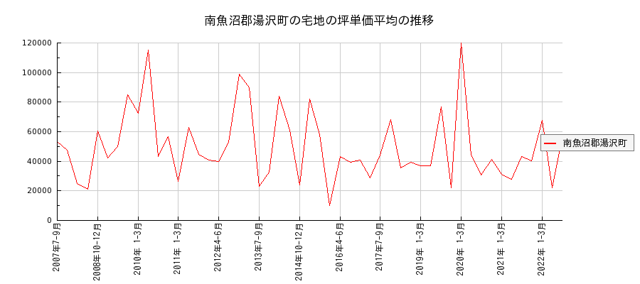 新潟県南魚沼郡湯沢町の宅地の価格推移(坪単価平均)