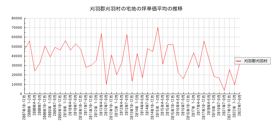 新潟県刈羽郡刈羽村の宅地の価格推移(坪単価平均)