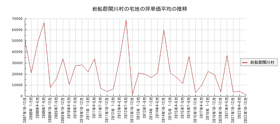 新潟県岩船郡関川村の宅地の価格推移(坪単価平均)