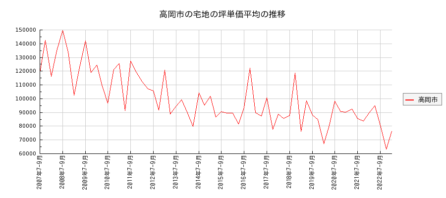 富山県高岡市の宅地の価格推移(坪単価平均)